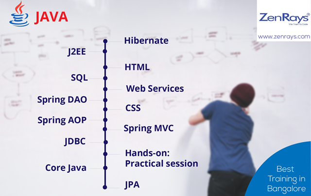 Best Java Training in Bangalore