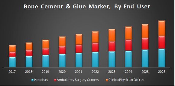 Bone Cement And Glue Market