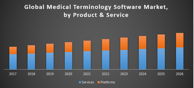 Medical Terminology Software Market