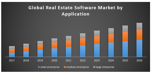 Real Estate Software Market