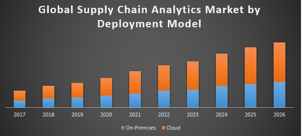 Supply Chain Analytics Market