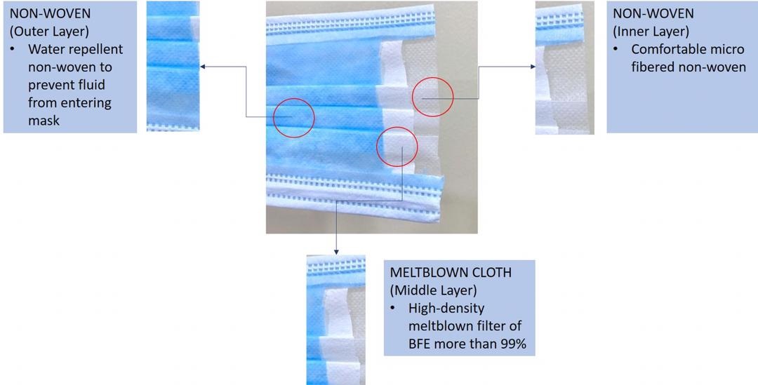 3 Ply Face Mask Supplier – Ready Stock