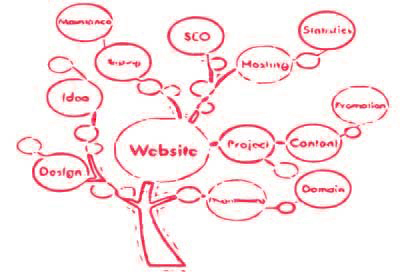Get the best Web Development Company in Kolkata